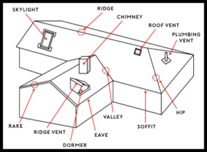 Roofing Guide | Welsh Roofing Company